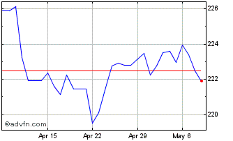 1 Month Sterling vs DJF Chart