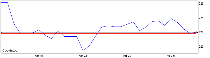 1 Month Sterling vs DJF  Price Chart