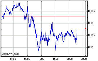 Intraday Sterling vs DKK Chart