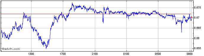 Intraday Sterling vs DKK  Price Chart for 09/12/2022