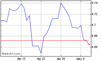 1 Month Sterling vs DKK Chart