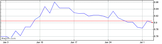 1 Month Sterling vs DKK  Price Chart