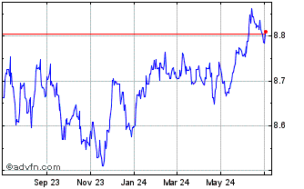1 Year Sterling vs DKK Chart