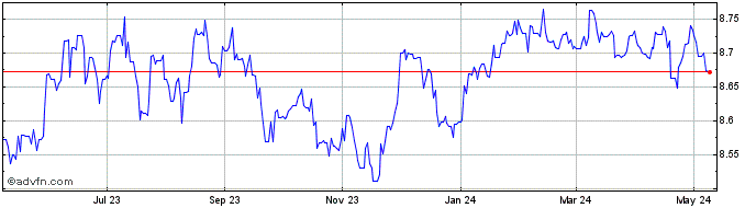 1 Year Sterling vs DKK  Price Chart