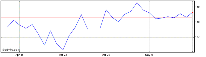 1 Month Sterling vs DZD  Price Chart