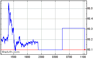 Intraday Sterling vs EGP Chart