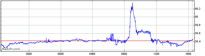 Intraday Sterling vs EGP  Price Chart for 27/4/2024