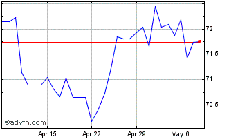 1 Month Sterling vs ETB Chart