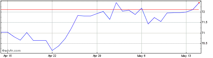 1 Month Sterling vs ETB  Price Chart