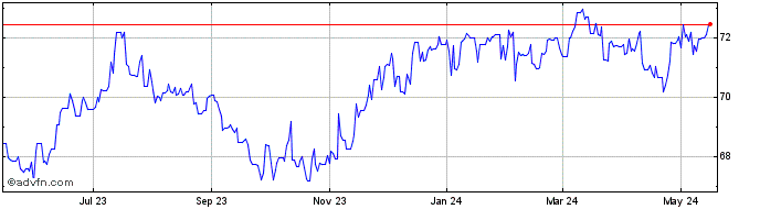 1 Year Sterling vs ETB  Price Chart