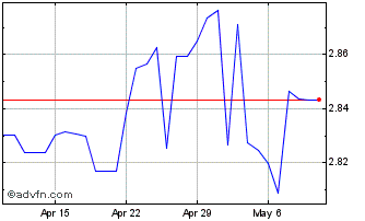 1 Month Sterling vs FJD Chart