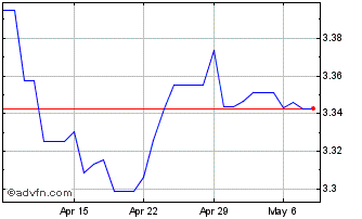 1 Month Sterling vs GEL Chart