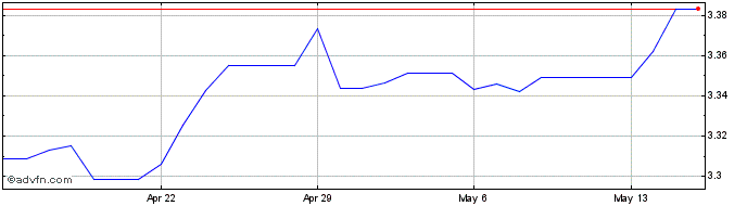 1 Month Sterling vs GEL  Price Chart