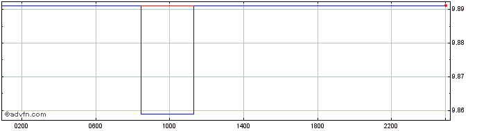 Intraday Sterling vs GTQ  Price Chart for 08/5/2024