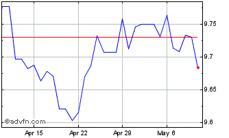 1 Month Sterling vs GTQ Chart