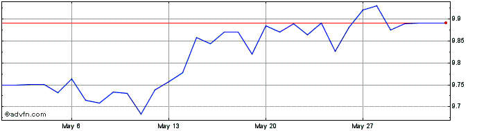 1 Month Sterling vs GTQ  Price Chart