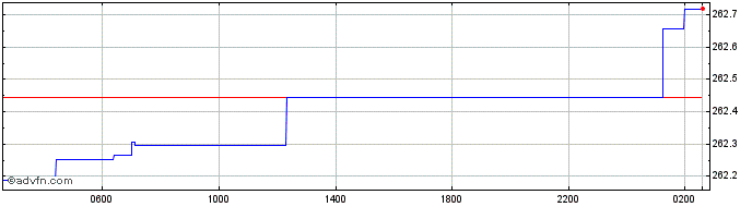 Intraday Sterling vs GYD  Price Chart for 24/4/2024