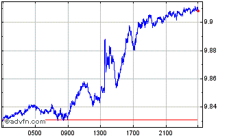 Intraday Sterling vs HKD Chart