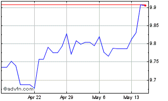 1 Month Sterling vs HKD Chart