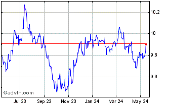 1 Year Sterling vs HKD Chart