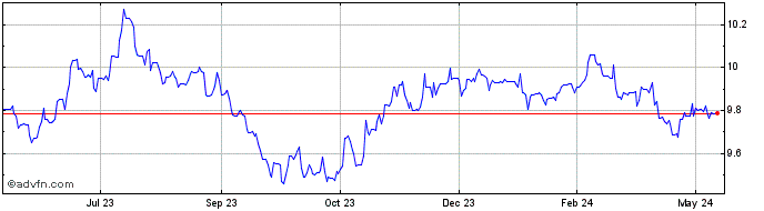 1 Year Sterling vs HKD  Price Chart