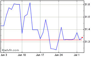 1 Month Sterling vs HNL Chart