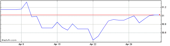 1 Month Sterling vs HNL  Price Chart