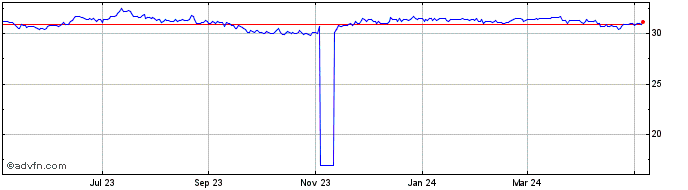 1 Year Sterling vs HNL  Price Chart