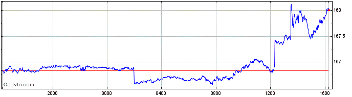 Intraday Sterling vs HTG  Price Chart for 26/4/2024