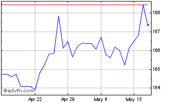 1 Month Sterling vs HTG Chart
