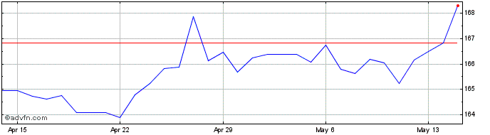 1 Month Sterling vs HTG  Price Chart