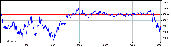 Intraday Sterling vs HUF  Price Chart for 24/4/2024