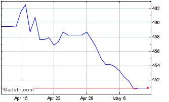 1 Month Sterling vs HUF Chart