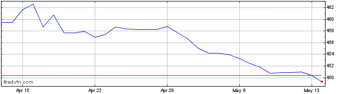 1 Month Sterling vs HUF  Price Chart