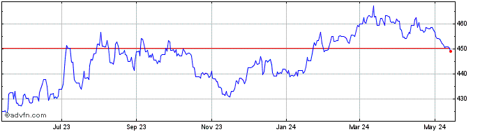 1 Year Sterling vs HUF  Price Chart