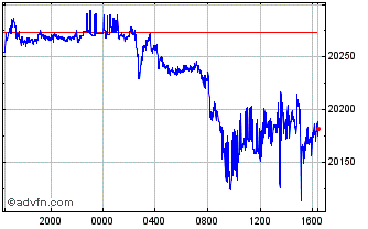 Intraday Sterling vs IDR Chart