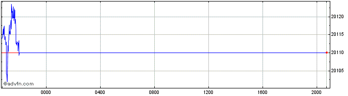Intraday Sterling vs IDR  Price Chart for 17/4/2024