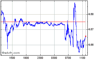 Intraday Sterling vs ILS Chart