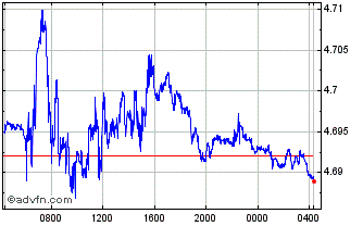 Intraday Sterling vs ILS Chart
