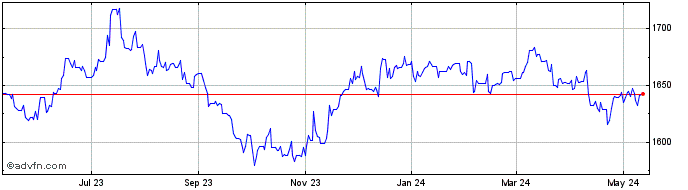 1 Year Sterling vs IQD  Price Chart