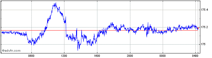 Intraday Sterling vs ISK  Price Chart for 26/4/2024