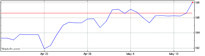1 Month Sterling vs JMD  Price Chart