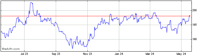 1 Year Sterling vs JMD  Price Chart