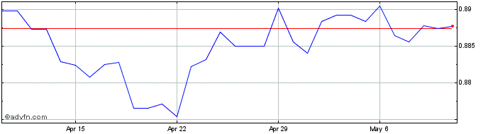 1 Month Sterling vs JOD  Price Chart