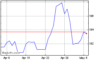 1 Month Sterling vs Yen Chart