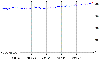 1 Year Sterling vs Yen Chart