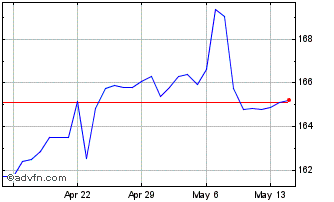 1 Month Sterling vs KES Chart