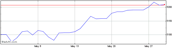 1 Month Sterling vs KHR  Price Chart