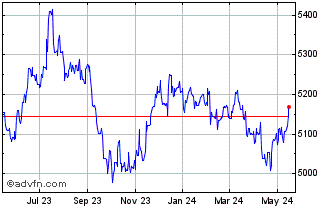 1 Year Sterling vs KHR Chart