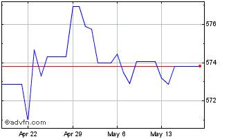 1 Month Sterling vs KMF Chart